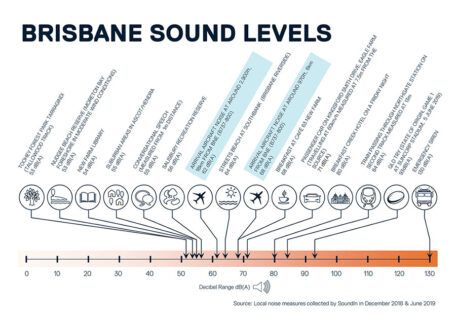 Image showing the various decimal sound levels for common activities in Brisbane.